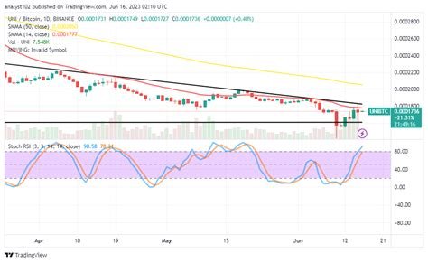 Perpetual, Market Signals, Uniswap (UNI)
