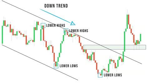 Price Action Strategies for